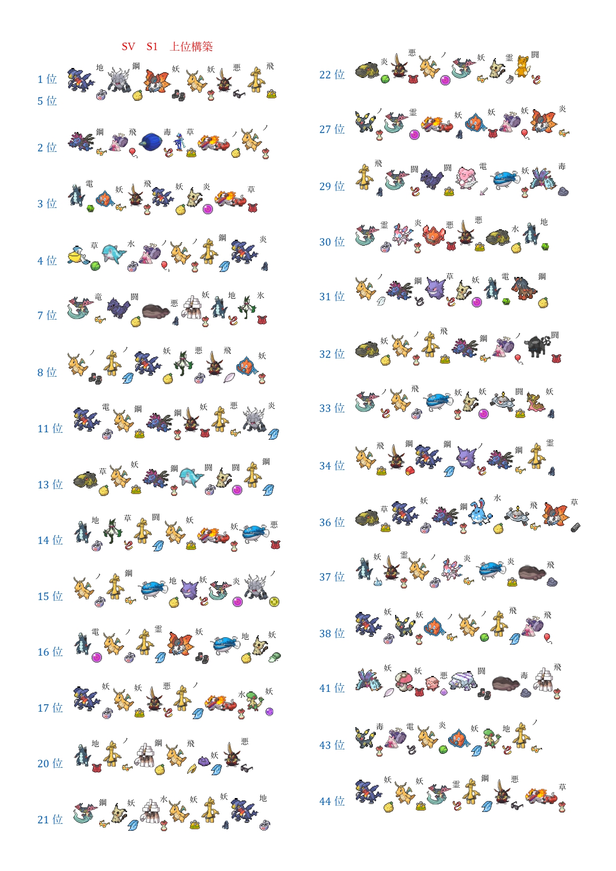 S1上位構築まとめ ポケモンsvシングル最終1位 100位 ポケモンコーサツ ゲームウィキ Jp